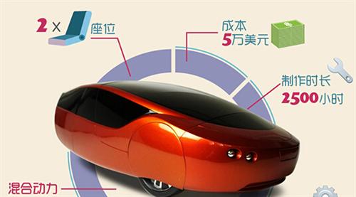 2014年，Local Motors公司推出了升級(jí)版的3D打印車(chē)Strati（斯特拉迪），此車(chē)的進(jìn)步之處首先在于它的底盤(pán)部分也采用了3D打印技術(shù)制造，其次它的打印時(shí)間僅為44個(gè)小時(shí)。如果加上組裝時(shí)間，最新的數(shù)據(jù)表明只需要三天就能造出Strati。從超過(guò)100天到3天，效率的飛速提升預(yù)示著3D打印汽車(chē)的未來(lái)發(fā)展不可預(yù)估。